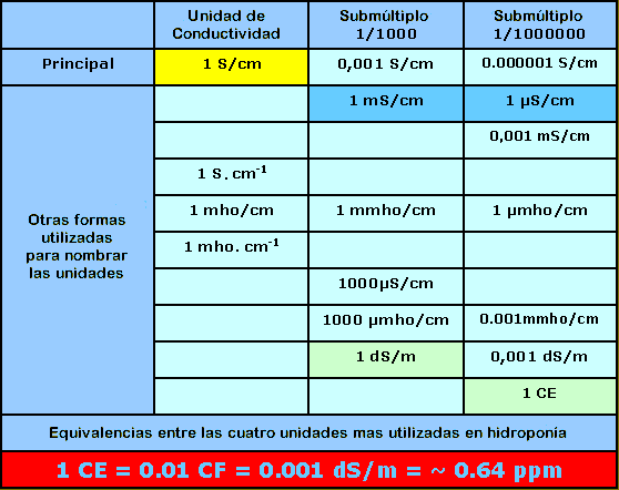 Conductividad El Ctrica