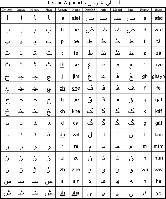 latin numbers in different languages symbols
