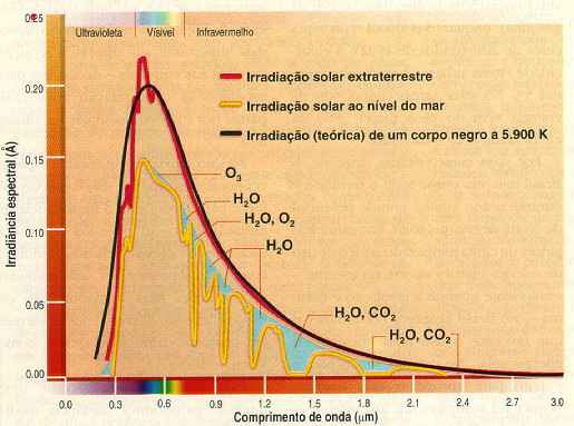 Caracter Sticas Da Radia O Do Sol Espectro Solar