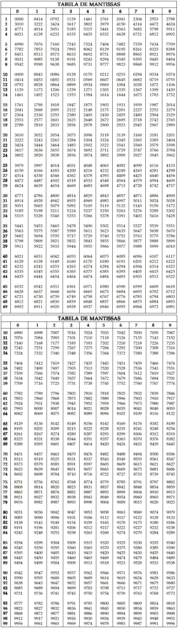 Tabela de Mantissas
