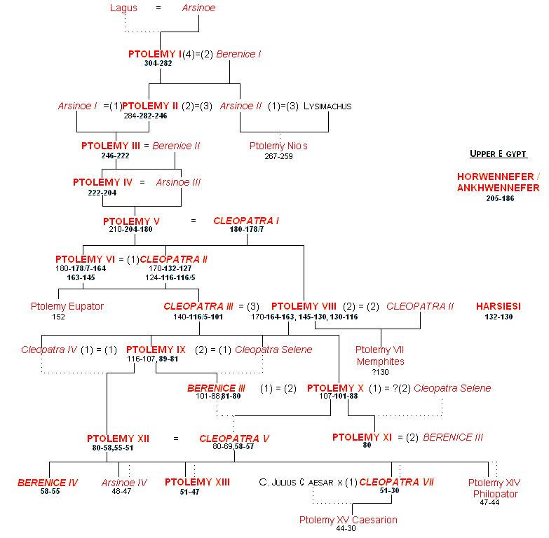 Ptolemaic Dynasty