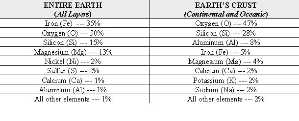 most-common-elements-found-in-the-composition-of-the-earth-by-weight