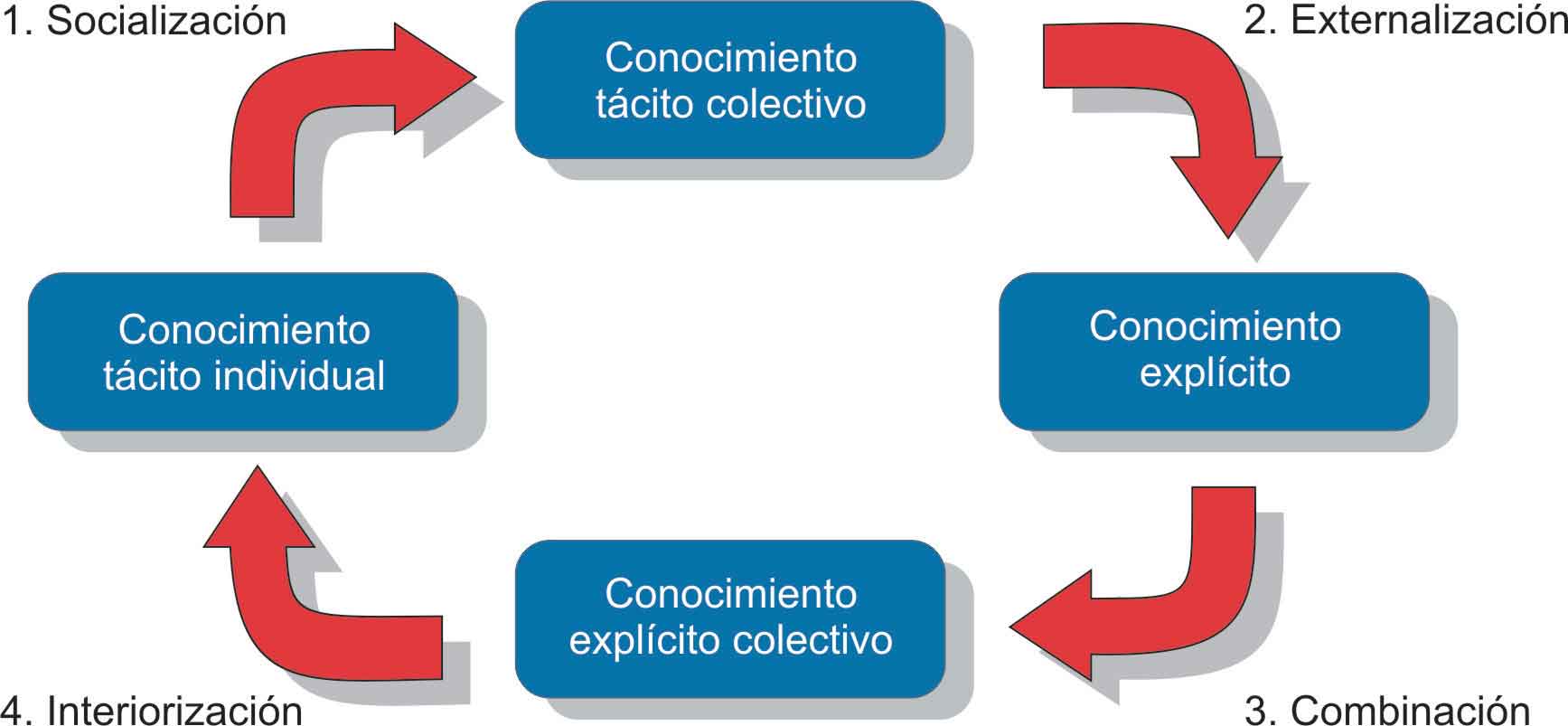 Gesti N Del Conocimiento