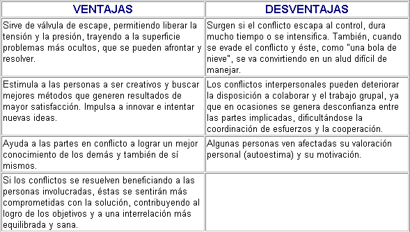 Pdf Manejo De Conflictos Y Solucion De Problemas