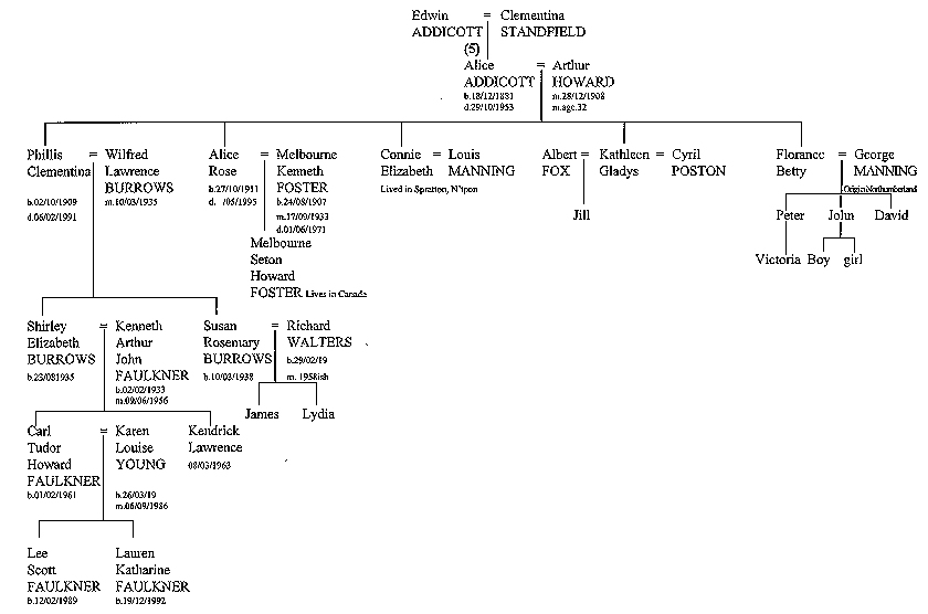 Addicott Family Tree