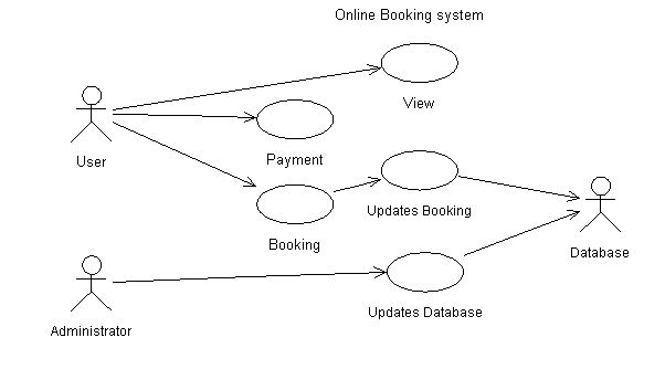 Movie Ticket Booking System Use Case Diagram Freeprojectz Images