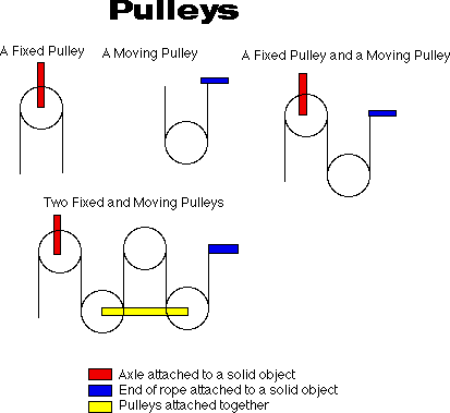 types of pulley systems