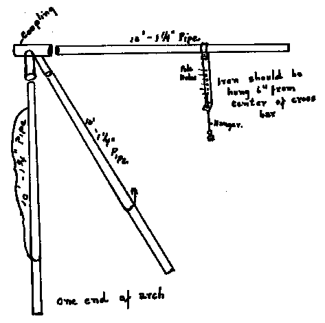 Type Of Arch