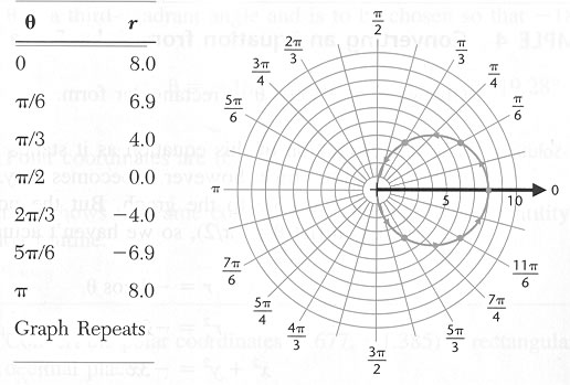 Transforming to Cartesian rectangular coordinates, the equation of the graph is