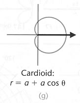 Polar Cardioid