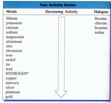 halogen activity series