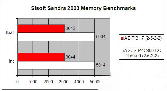 Intel i875P Canterwood 1175MHz Motherboard