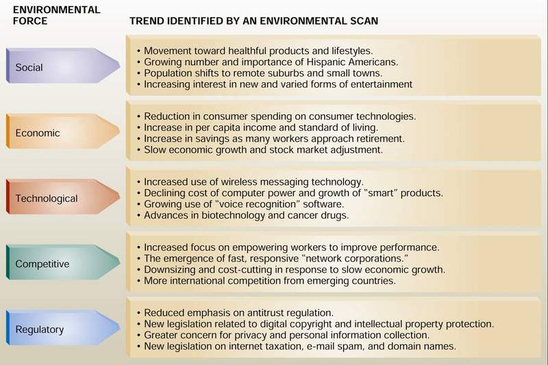 Environmental Forces In Marketing Examples