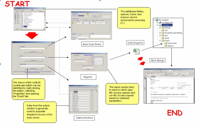 what are the principles of database design