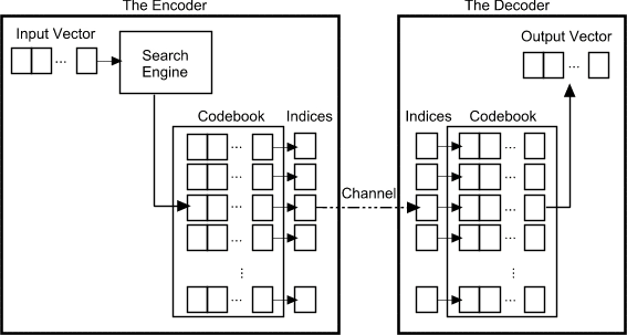 Vector Quantization