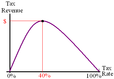 Laffer Curve Graph
