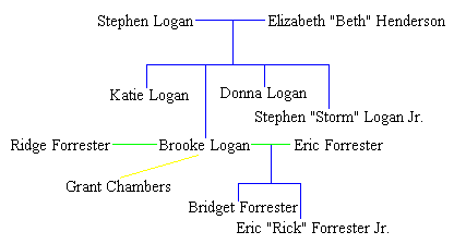 Family Trees