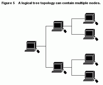 Animated Bus Topology