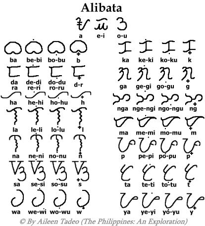 ancient filipino alphabet