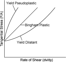 Bingham Plastic Model