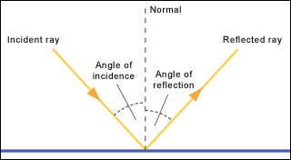 angle of reflection define