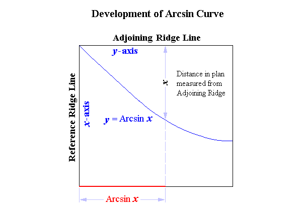 Graph Arcsin