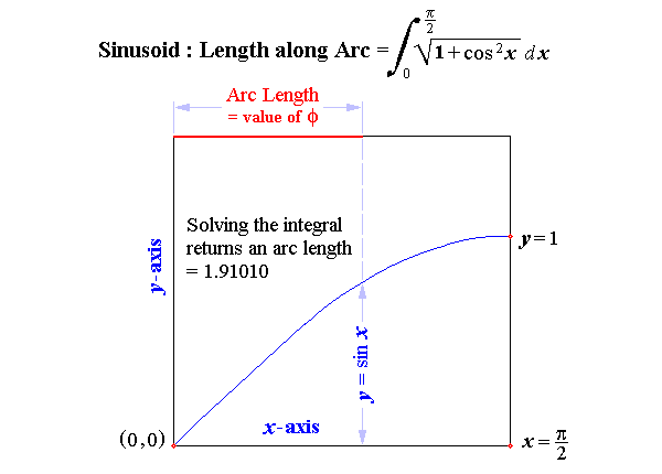 define sinusoid