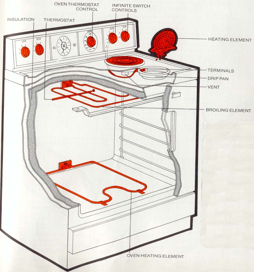 Conduction